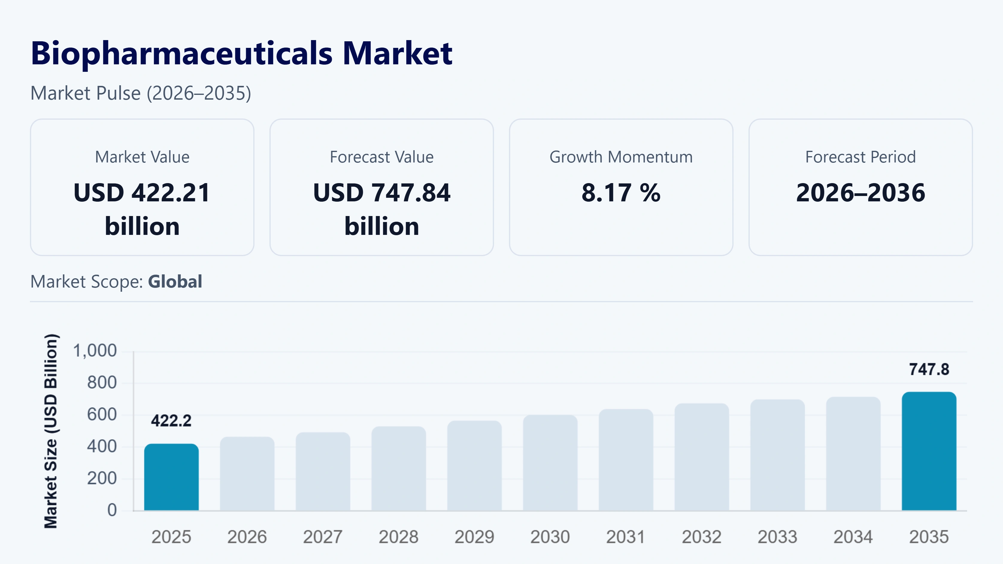 Biopharmaceuticals Market